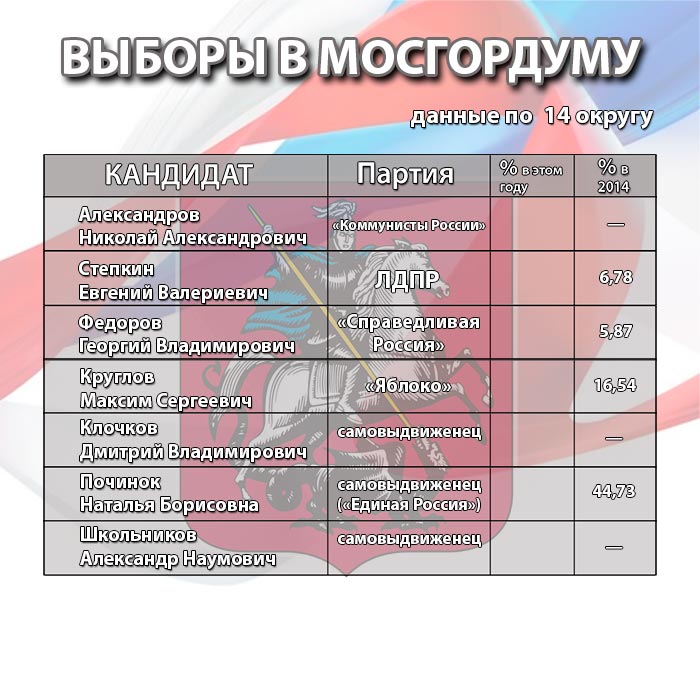 Выборы 2024 кандидаты в мосгордуму ер. Депутаты выборы кандидаты. Выборы мэра москвы 2023. Выборы 2024 кандидаты в мосгордуму ер. Сведения о кандидатах в депутаты.