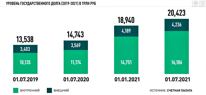 Выпуск 2019 2021. Государственный долг США превысил $31 трлн.