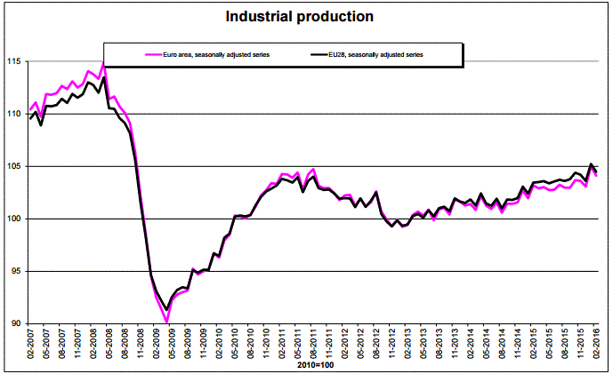 Еврозона: темпы падения промышленного производства превысили ожидания