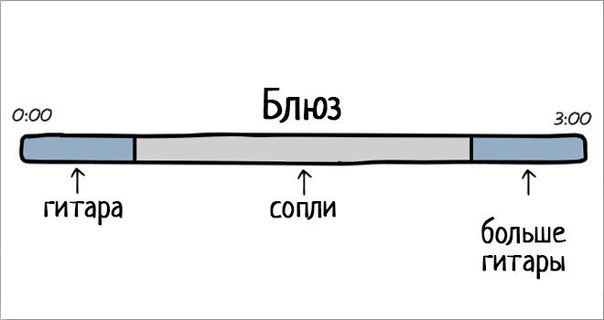 Из чего состоят песни различных жанров