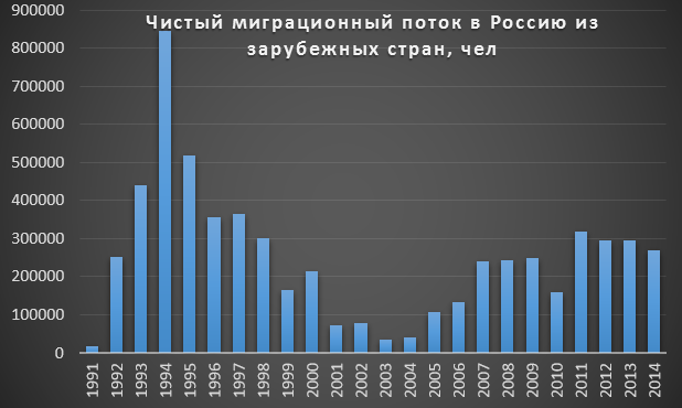 Миграционная картина современной россии