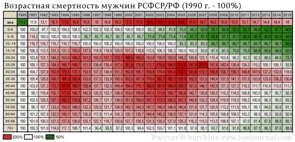 Лет 1960 сколько будет лет. Статистика смертности по возрасту в России. Статистика по смертности в России по возрасту. Статистика смертей мужчин в России по возрастам. Мужская смертность в России по возрасту статистика.