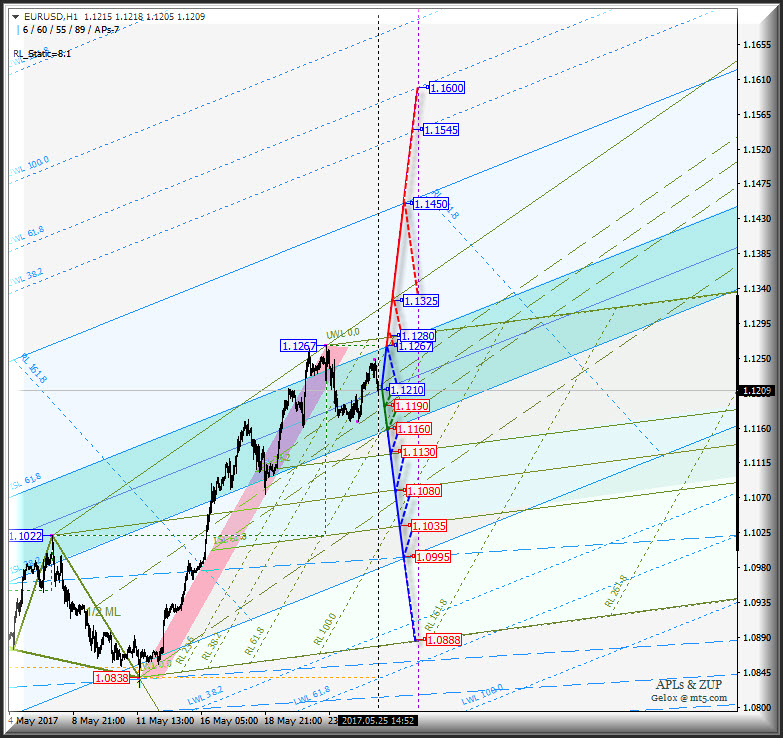 Eur h. EURUSD картинка. Характеристика инструмента евро доллар.