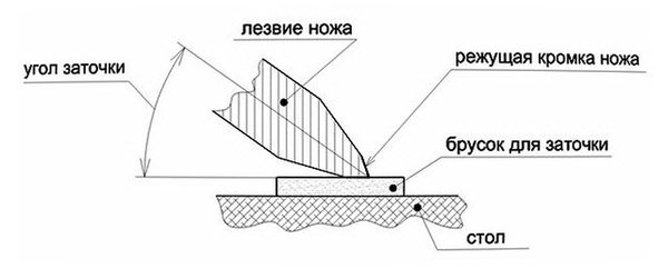 Таким образом нож прикладывается к бруску