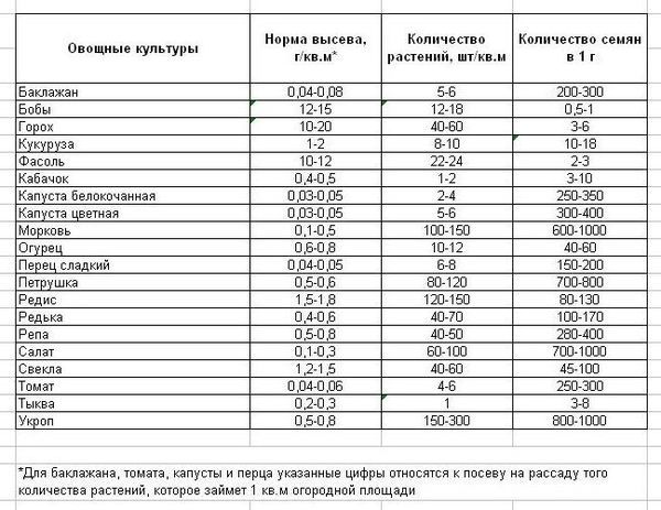 На диаграмме представлены данные о площади посаженных на одном поле овощных культур в гектарах