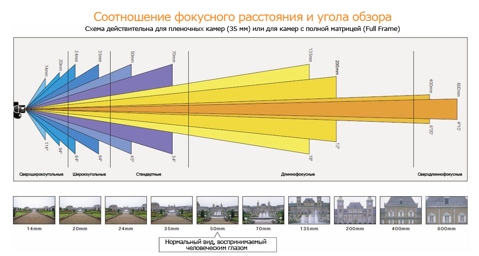 Фокусное расстояние картинки