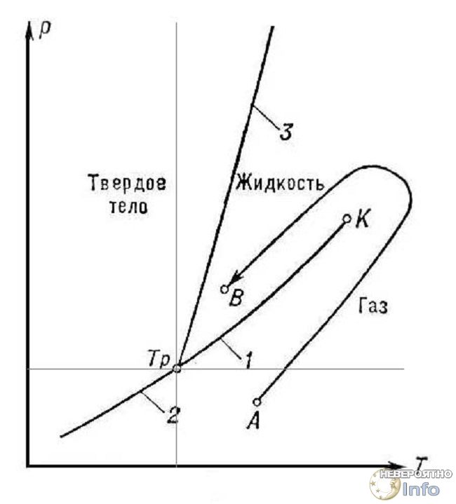 Диаграмма состояния гелия