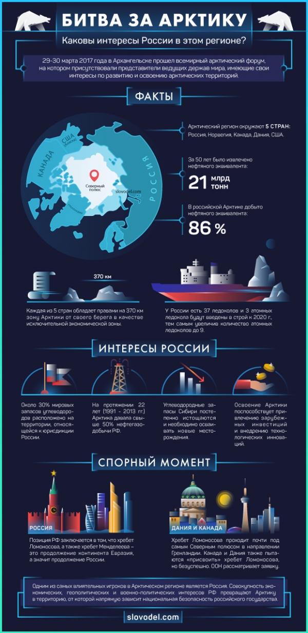 Территория фактов. Арктика инфографика. Российская Арктика инфографика. Интересы России в Арктике. Интерес к Арктике.