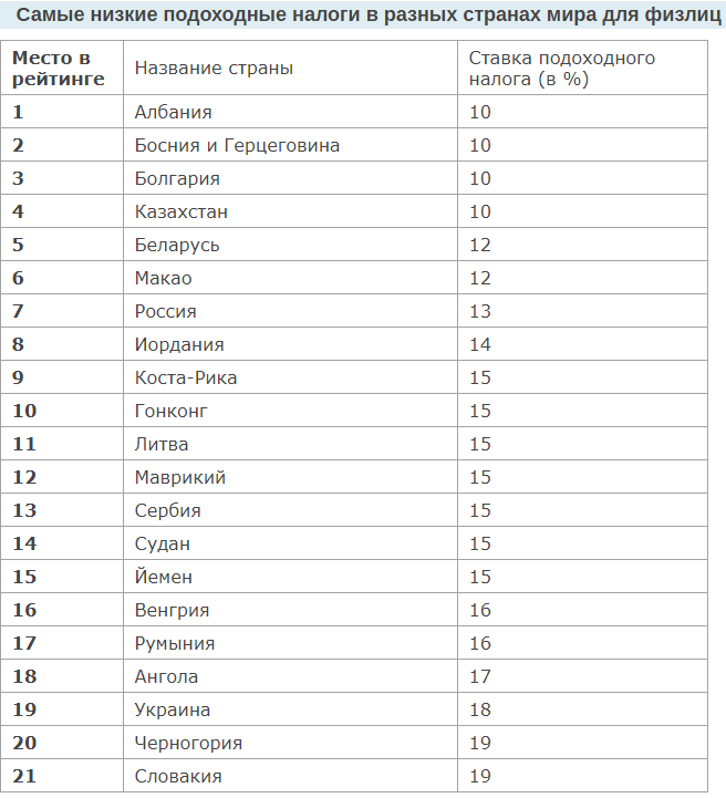 В каких странах самые высокие налоги проект