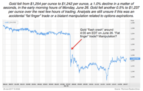 Gold fell from $1,254 per ounce to $1,242 per ounce, a 1.0% decline in a matter of seconds, in the early morning hours of Monday, June 26. Gold fell another 0.5% to $1,237 per ounce over the next few hours of trading. Analysts are still unsure if this was an accidental fat finger trade or a blatant manipulation related to options expirations.