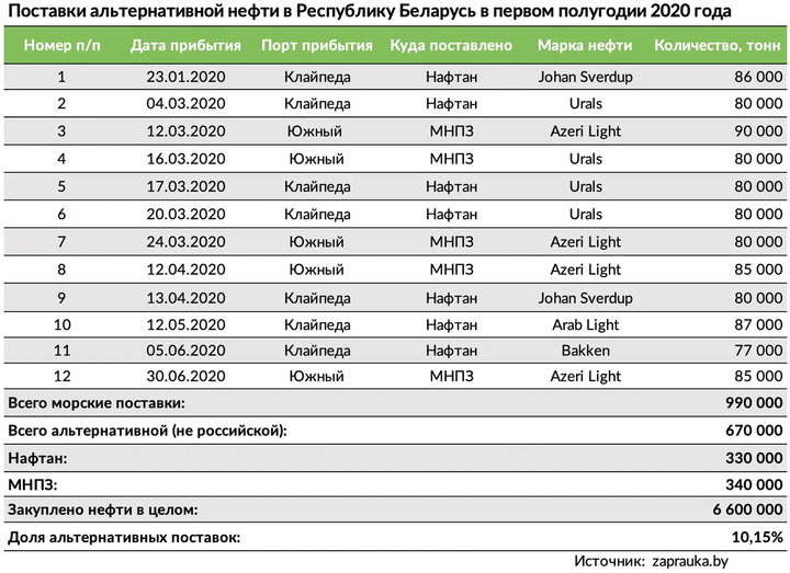 Объем поставки. Альтернатива нефти. Нетрадиционная нефть таблица. Поставка нефти Европа 2020. Поставки Российской нефти по странам 2020.