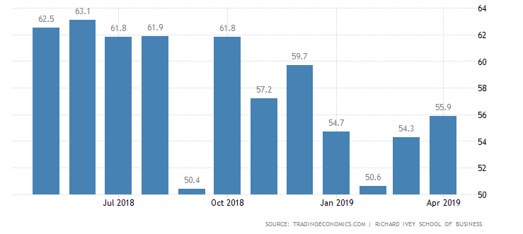 Канада: индекс деловой активности менеджеров неожиданно вырос в апреле