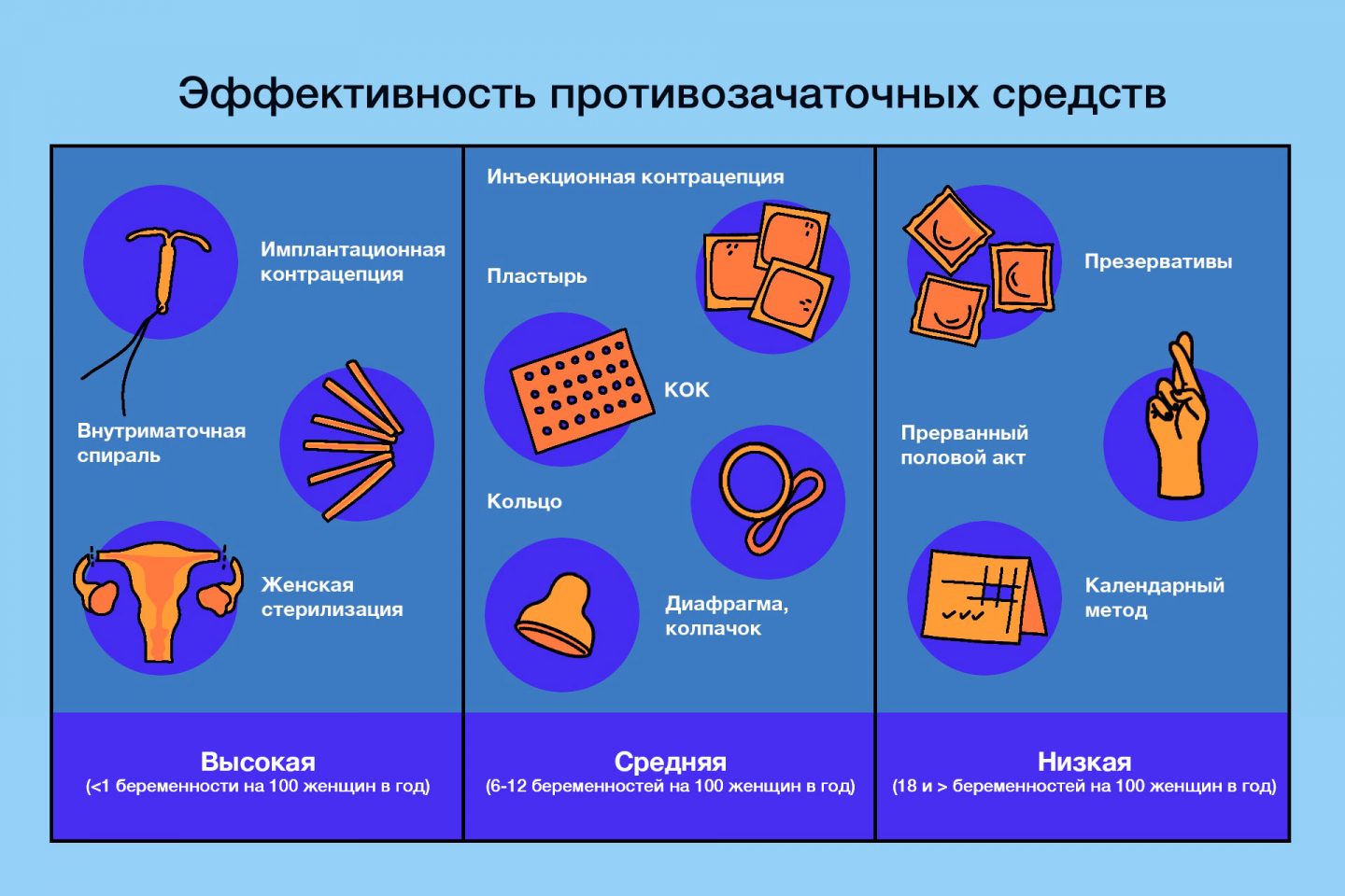 Чем лучше предохраняться: гид по современной контрацепции контрацепции, только, беременности, нужно, после, женщин, таблеток, метод, может, чтобы, внутри, влагалище, будет, течение, которые, можно, всего, средства, презервативы, наступления