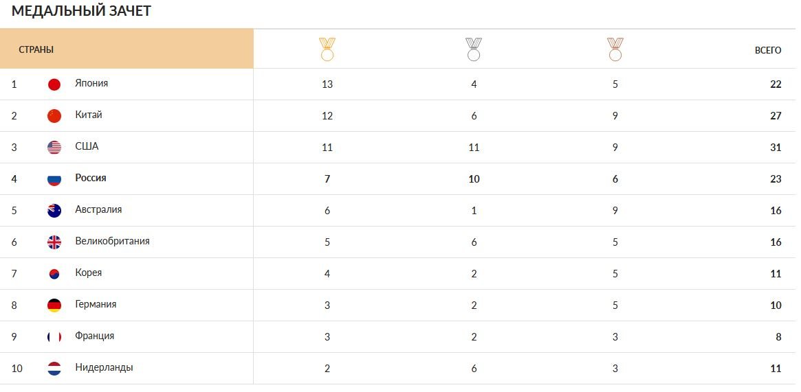 На диаграмме показано сколько золотых и серебряных медалей завоевали российские спортсмены на впр