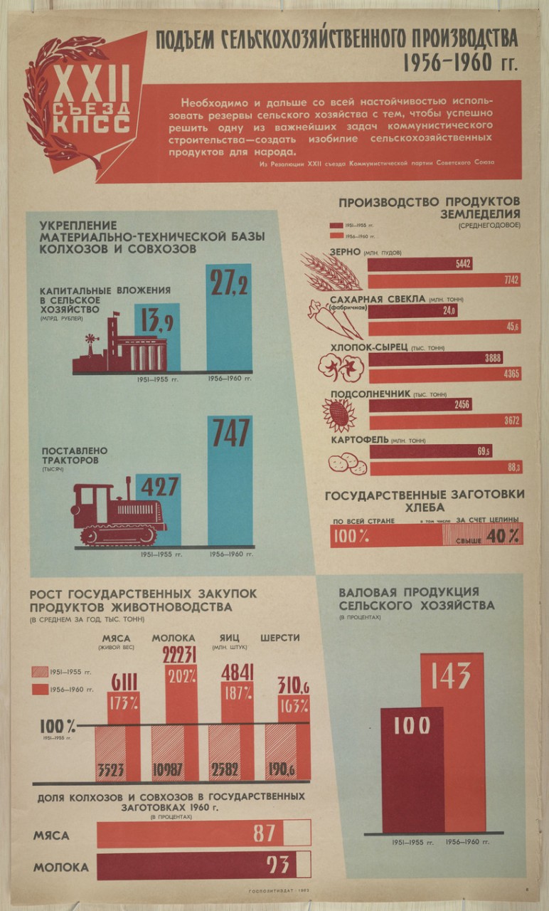 78 пропагандистских плакатов СССР 1919-1989 гг. из коллекции Дюкского университета 