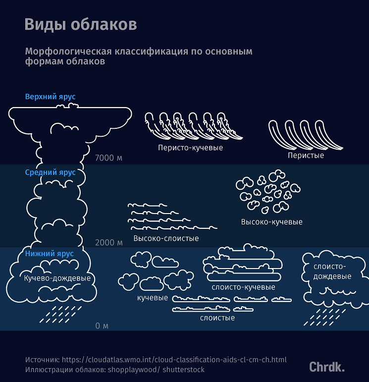 Облако на других языках. Классификация облаков. Классификация облачности. Классификация видов облаков. Международная классификация облаков.