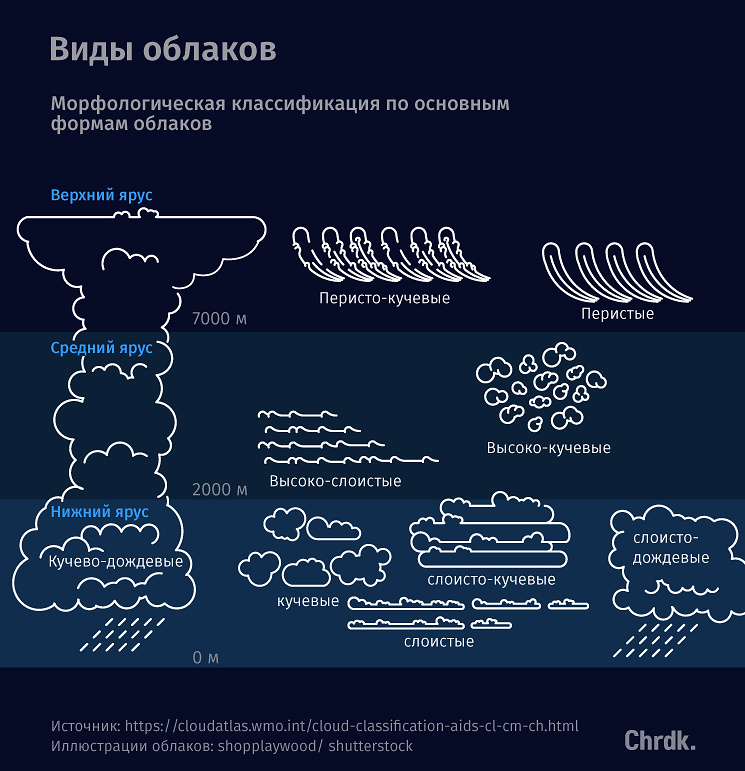 Виды облаков схема