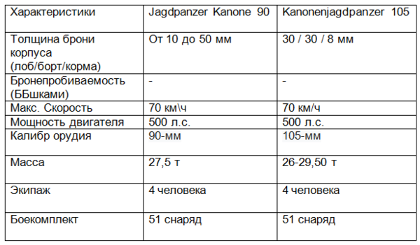 Характеристики Kanonejagdpanzer