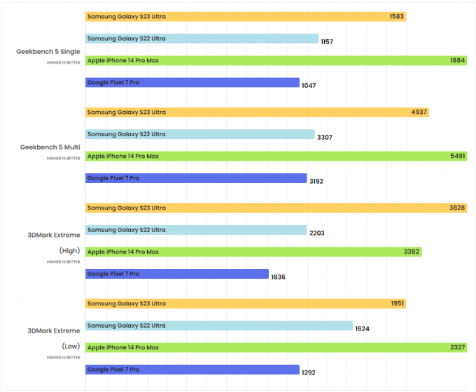 Galaxy S23 сравнили с iPhone 14 Pro Max: кто выиграл Galaxy, Samsung, Apple, процессор, Qualcomm, отличительной, отстаёт, производительности, процессора, аналога, Ultra, помогло, разогнанный, Напомним, Практически, особенностью, топовый, Ultraверсии, стала, 200мегапикельная