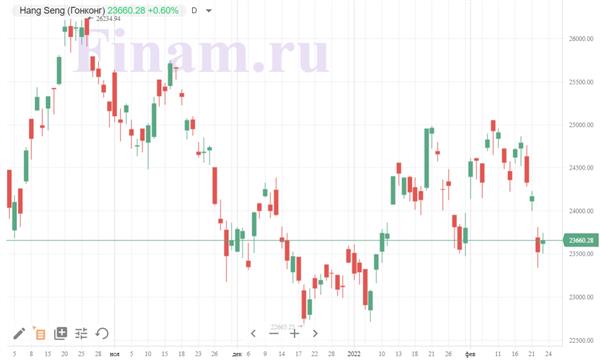 гонконгский Hang Seng Index 
