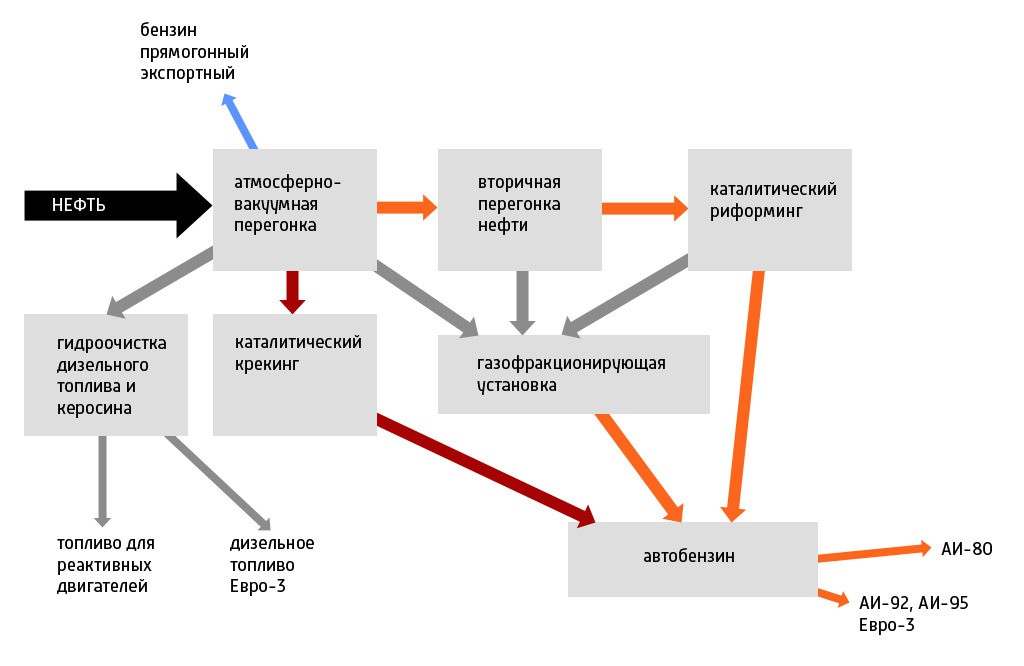 Проекты организации переработки более высоких марок топлив и создание собственных азс