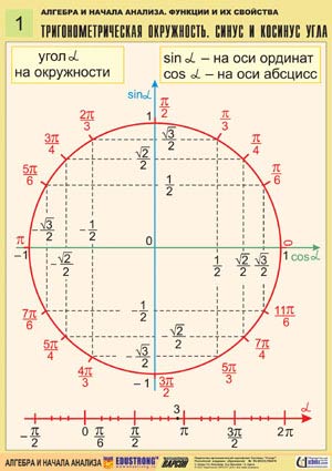 Алгебра и начала анализа. Функции и их свойства