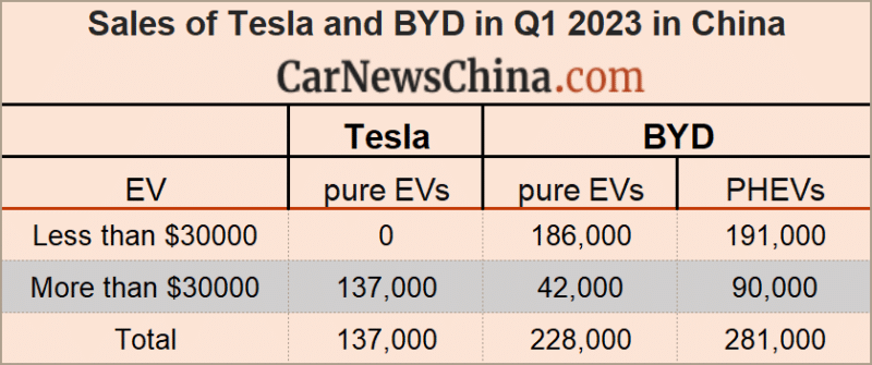 Tesla China продала 137 429 электромобилей в Китае в первом квартале 2023 года, что на 13% больше, чем в прошлом квартале