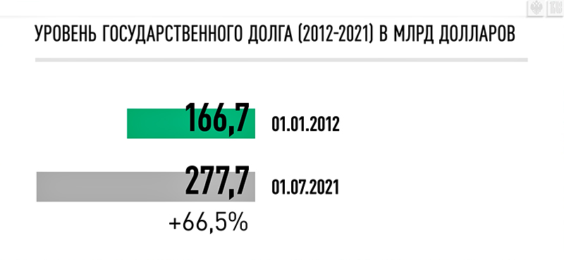 КТО-НИБУДЬ, ОСТАНОВИТЕ СИЛУАНОВА. ГОСДОЛГ РОССИИ ПРЕВЫСИЛ ПСИХОЛОГИЧЕСКУЮ ОТМЕТКУ россия