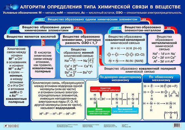 Полезная теория по химии