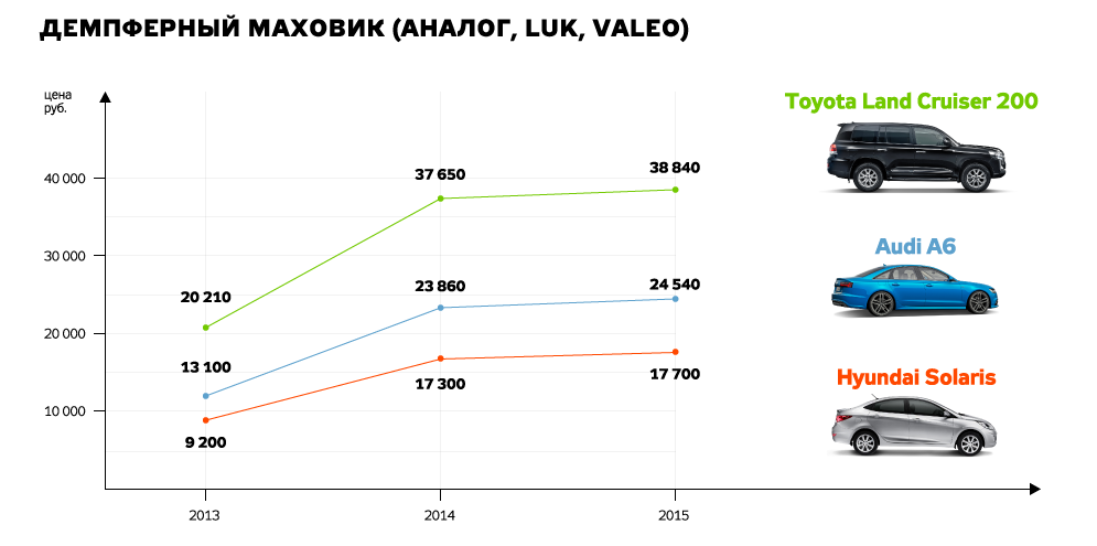 Подорожание авто с 1 апреля 2024 года. График подорожания автомобилей. График подорожания автомобилей в России. График подорожания автомобилей ВАЗ. Удорожание машин в год в % график.