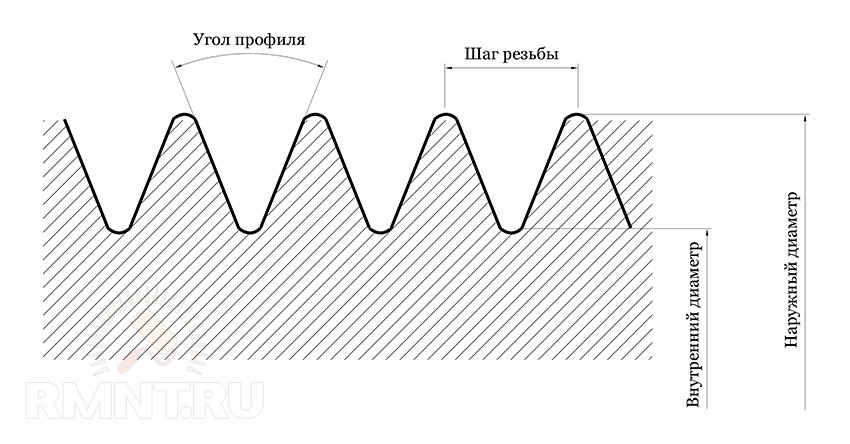 Шаг резьбы. Стандартный шаг резьбы м36. Резьба м36 основной шаг резьбы. Шаг резьбы и угол профиля. Шаг резьбы плашки.