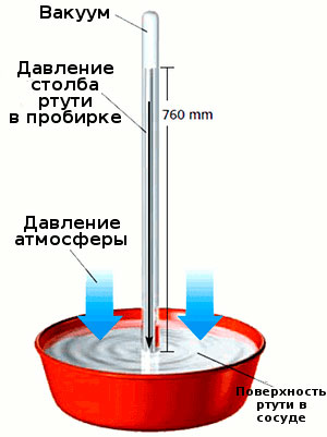 принцип работы барометра