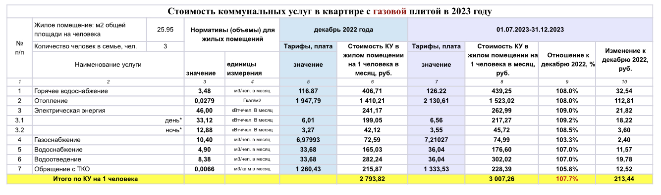Тарифы на электроэнергию в москве 2023. Рост тарифов на коммунальные услуги в 2023 году. Рост тарифов на коммунальные услуги в 2023 году по городам. Таблица новых тарифов ЖКХ на 2023 год. Таблица новых тарифов ЖКХ на 2023 год в Самаре.