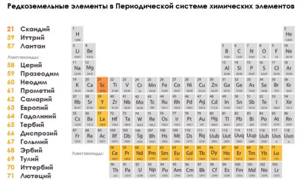 Всего известно 17 химических элементов, входящих в группу редкоземельных металлов. Китай на сегодня является фактическим монополистов на их производство.