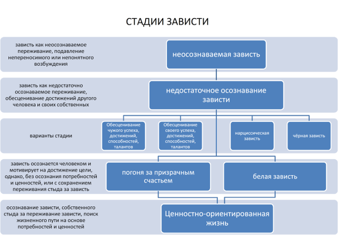 Какая бывает зависть