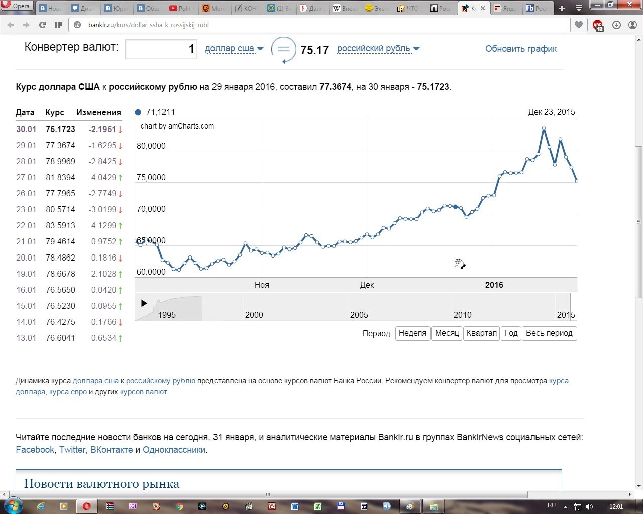 Курс евро в рф на дату. Курс рубля график. Курс доллара в 1995 году. Курс евро в 2005 году. Курс валют график.