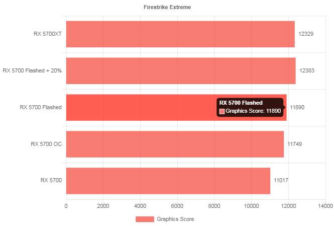 Специалисты превратили Radeon RX 5700 в RX 5700ХТ компьютеры,техника,электроника