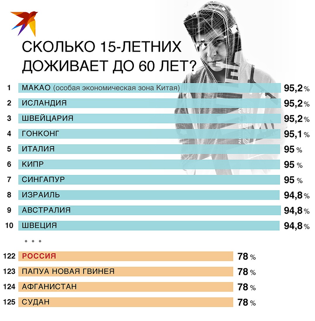 40 процентов мужчин. Сколько мужчин доживают до 60 лет. Сколько людей доживает до 60 лет в России. Сколько процентов людей доживают до 60 лет. Процент мужчин доживающих до 60 лет в России.