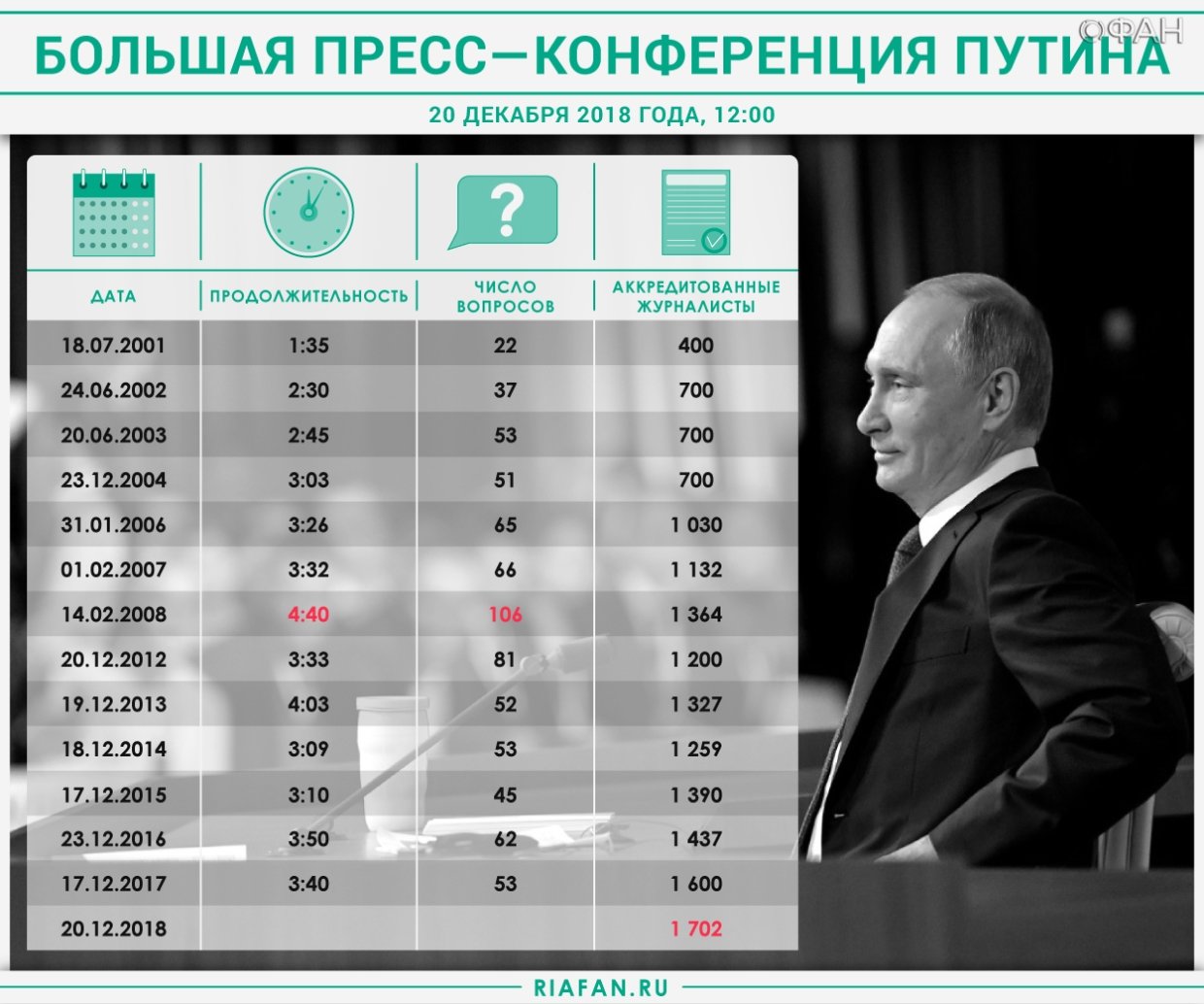 Состояние путиной. Продолжительность пресс конференции Путина по годам. Во сколько будет конференция президента. Вопросы пресса. Состояние Путина на сегодняшний день в долларах.