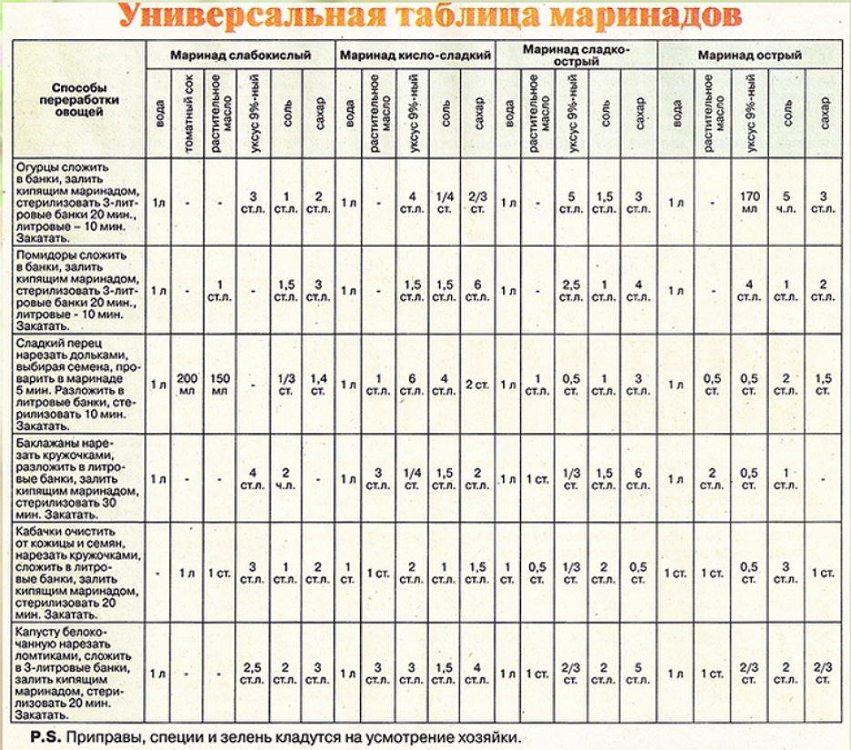 Сколько 70 уксуса на 2 литра рассола для огурцов