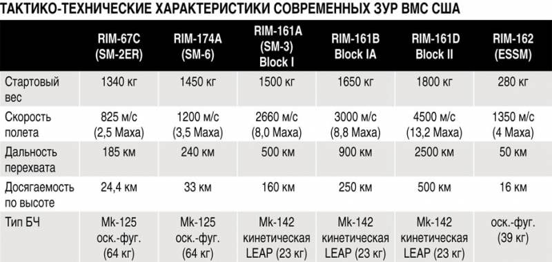 Американские зенитные установки морского базирования вмф,оружие