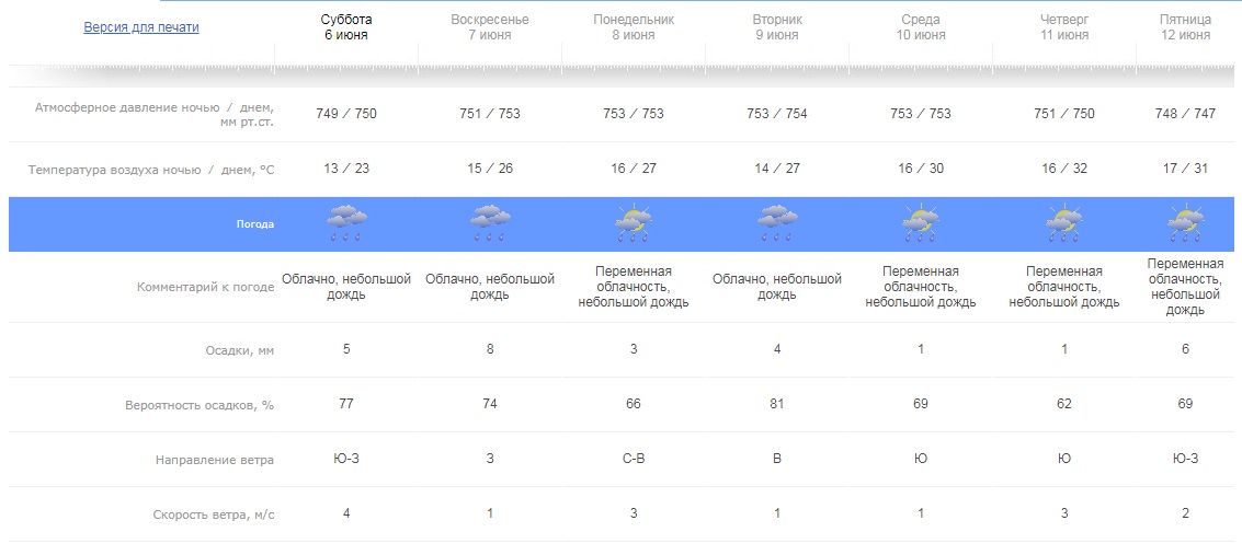 Погода на неделю норвежский сайт. Прогноз погоды на выходные. Давление погода. Прогноз погоды в Ставрополе на 10 дней. Рп5 Ставрополь.