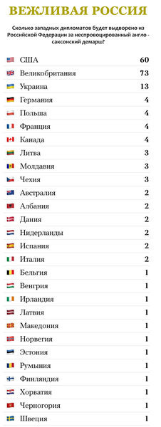 Москва ошарашила Запад: Россия высылает 73 британских дипломата вместо 23, всего выдворяя 202 дипсотрудника Москва ошарашила Запад: Россия высылает 73 британских дипломата вместо 23, всего выдворяя 202 дипсотрудника