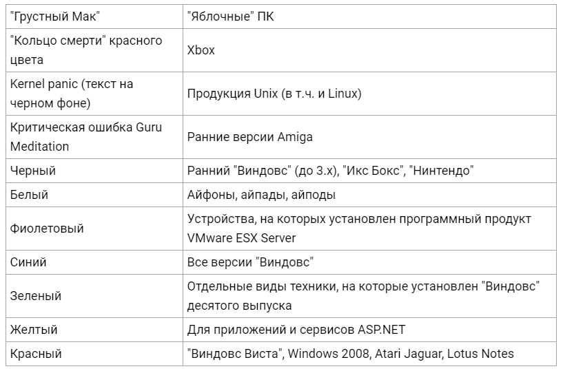 Красный экран смерти. Что это значит? интересное,ОС,технололии,экраны смерти