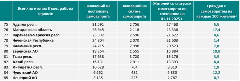 Рейтинг регионов России на самозапрет кредитов / Фото ОКБ