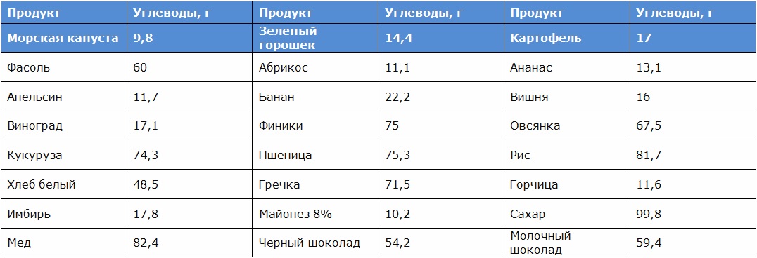 Таблица запрещенных продуктов по диете Аткинса