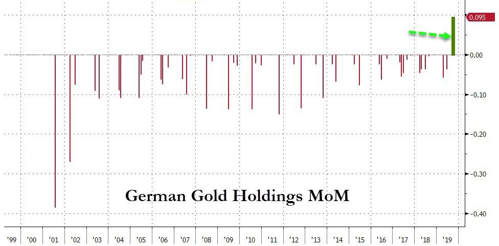 Сенсация! Впервые за 21 год Германия открыто купила золото в свои резервы Германия,дедолларизация,депрессия,золото