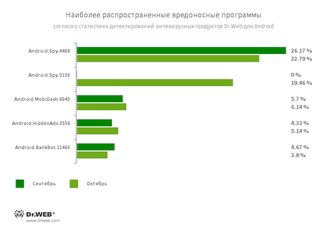 По данным антивирусных продуктов Dr.Web для Android #drweb