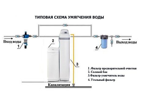 системы для умягчения воды