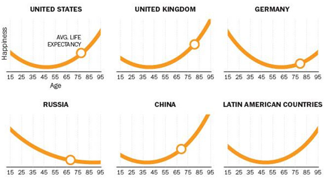 «В России лучшие годы всегда позади»: социологи сравнили уровень счастья в разных странах в графиках начинается, России, данным, снова, только, кривая, график, сверху, счастья, среднем, института, выглядит, прекращается Тот, менее, гдето, радужным, гораздо, мировосприятия, людей, также
